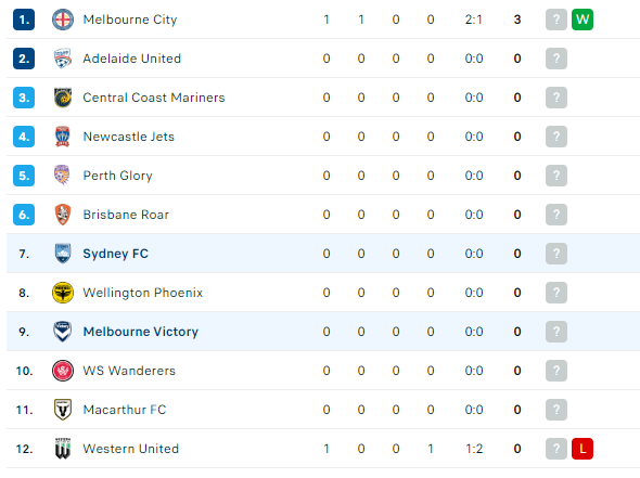 Nhận định Sydney FC vs Melbourne Victory, 15h45 ngày 8/10: Cán cân thay đổi - Ảnh 3