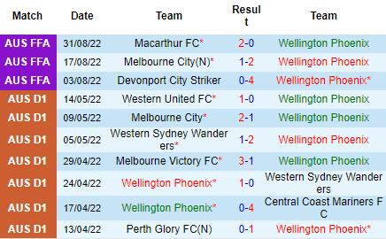 Nhận định Wellington Phoenix vs Adelaide United, 09h00 ngày 09/10: Vị khách khó nhằn - Ảnh 2