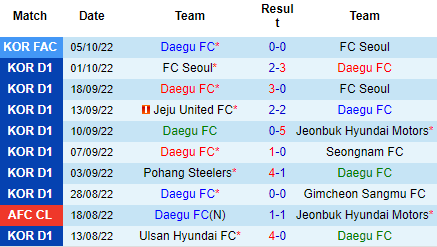 Nhận định Daegu vs Suwon FC, 17h00 ngày 09/10: Chưa thể xóa dớp - Ảnh 2