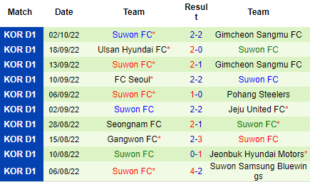 Nhận định Daegu vs Suwon FC, 17h00 ngày 09/10: Chưa thể xóa dớp - Ảnh 3