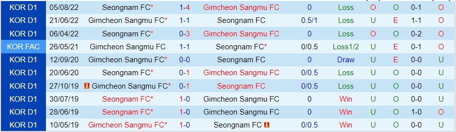 Nhận định Gimcheon Sangmu vs Seongnam, 14h30 ngày 9/10, K-League - Ảnh 3