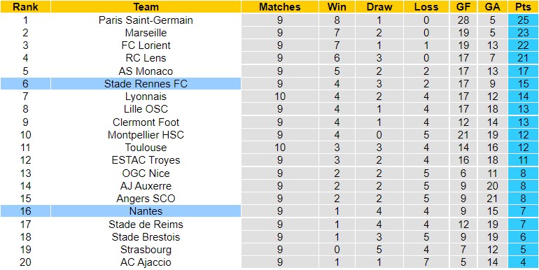 Nhận định Rennes vs Nantes, 22h05 ngày 9/10, Ligue 1 - Ảnh 6