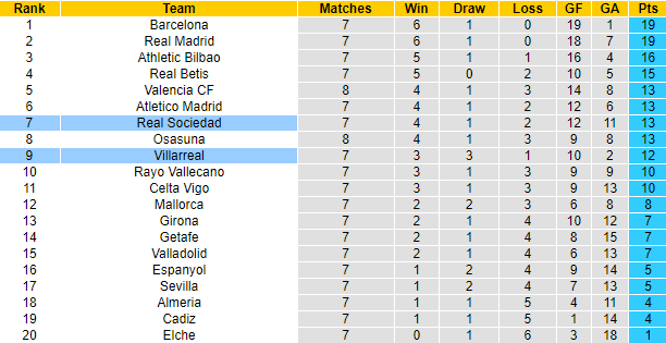 Nhận định Sociedad vs Villarreal, 23h30 ngày 9/10: Đả bại Tàu ngầm vàng  - Ảnh 4