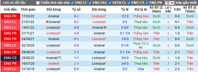 Soi kèo Arsenal vs Liverpool, 22h30 ngày 9/10, Ngoại hạng Anh - Ảnh 3