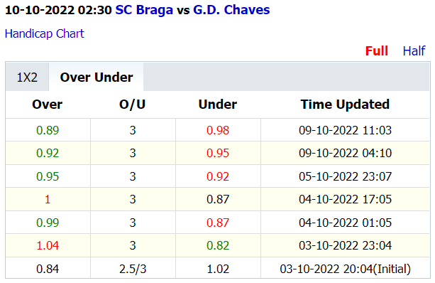 Soi kèo thơm Braga vs Chaves, 2h30 ngày 10/10: Tưng bừng bàn thắng - Ảnh 4