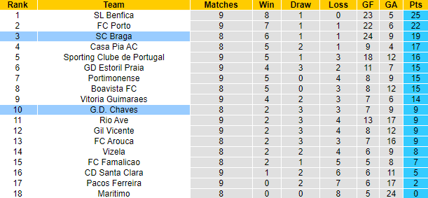 Soi kèo thơm Braga vs Chaves, 2h30 ngày 10/10: Tưng bừng bàn thắng - Ảnh 9