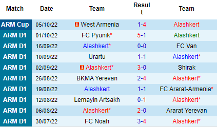 Nhận định Alashkert vs FC Noah, 18h00 ngày 10/10: Khách quá yếu - Ảnh 2