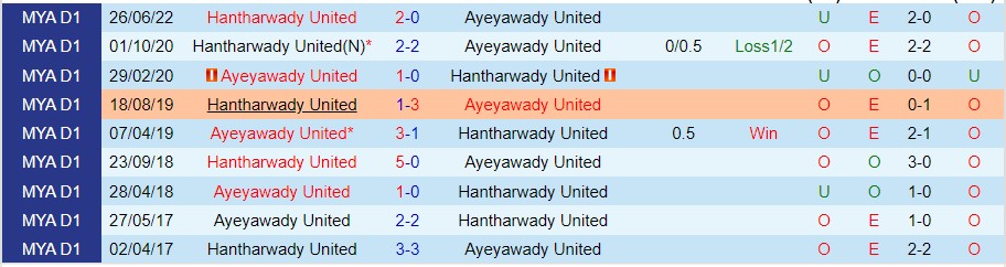 Nhận định Ayeyawady vs Hantharwady, 16h00 ngày 10/10, VĐQG Myanmar - Ảnh 2