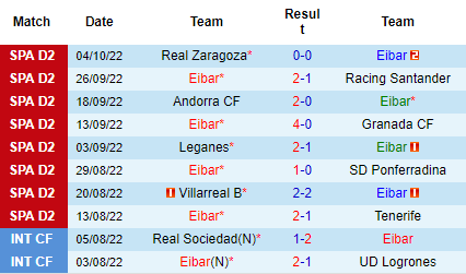 Nhận định Eibar vs Mirandes, 02h00 ngày 11/10: Vì mục tiêu thăng hạng - Ảnh 2