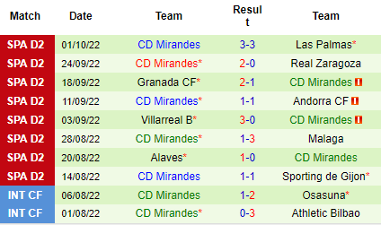 Nhận định Eibar vs Mirandes, 02h00 ngày 11/10: Vì mục tiêu thăng hạng - Ảnh 3