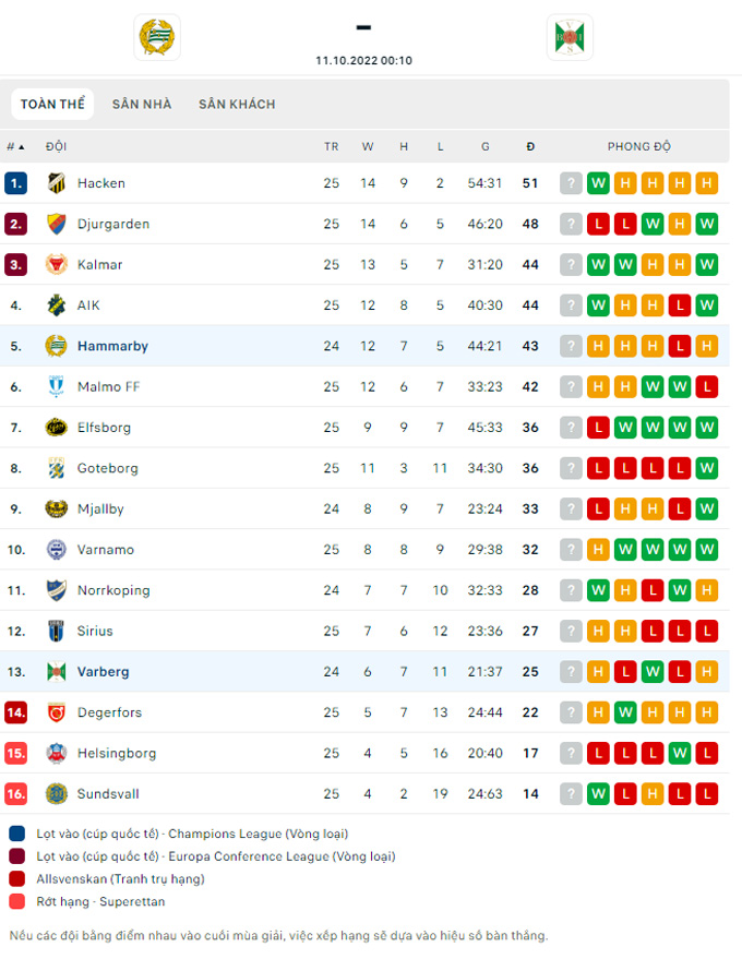 Nhận định Hammarby vs Varbergs, 0h10 ngày 11/10 - Ảnh 4