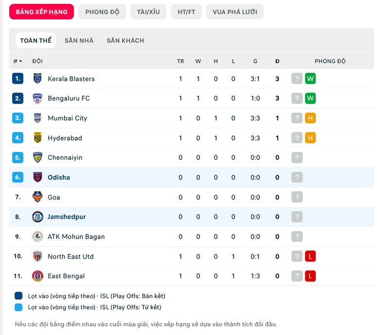 Nhận định Jamshedpur FC vs Odisha FC, 21h00 ngày 11/10: Khởi đầu suôn sẻ - Ảnh 1