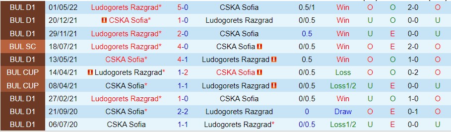 Nhận định Ludogorets Razgrad vs CSKA Sofia, 00h00 ngày 11/10: Nhà ai nấy sáng - Ảnh 2