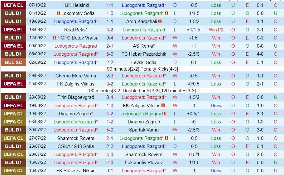 Nhận định Ludogorets Razgrad vs CSKA Sofia, 00h00 ngày 11/10: Nhà ai nấy sáng - Ảnh 3