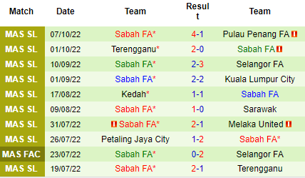 Nhận định PB Pahang vs Sabah FA, 19h15 ngày 11/10: Khách khát điểm hơn - Ảnh 3