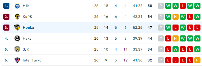 Nhận định Seinajoki vs FC Honka, 22h00 ngày 10/10: Lợi thế sân nhà - Ảnh 3