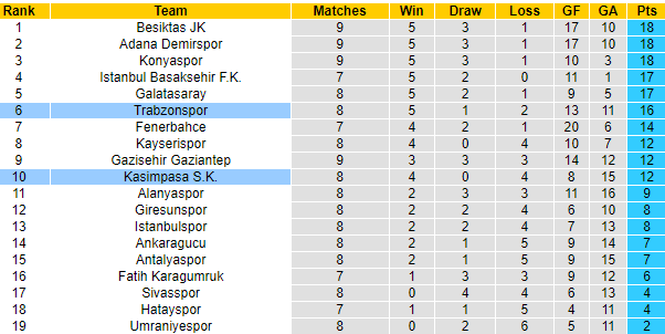 Nhận định Trabzonspor vs Kasimpasa, 00h00 ngày 11/10: Bay vào top 3 - Ảnh 4