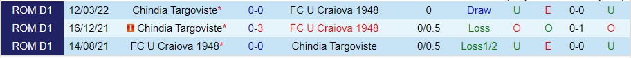Nhận định U Craiova vs Chindia Targoviste, 21h30 ngày 10/10, VĐQG Romania - Ảnh 3