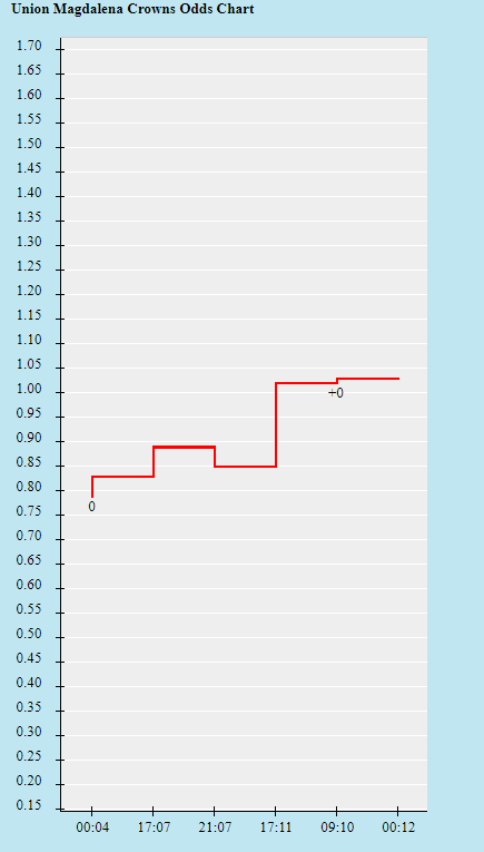 Soi kèo thơm Magdalena vs Ind Medellin, 4h00 ngày 11/10: Thất bại thứ tư - Ảnh 2