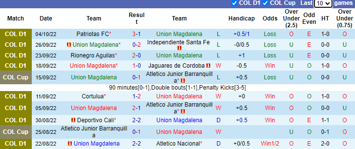 Soi kèo thơm Magdalena vs Ind Medellin, 4h00 ngày 11/10: Thất bại thứ tư - Ảnh 4