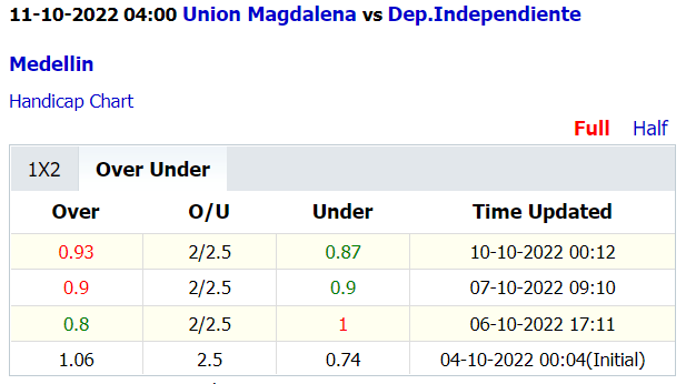 Soi kèo thơm Magdalena vs Ind Medellin, 4h00 ngày 11/10: Thất bại thứ tư - Ảnh 6