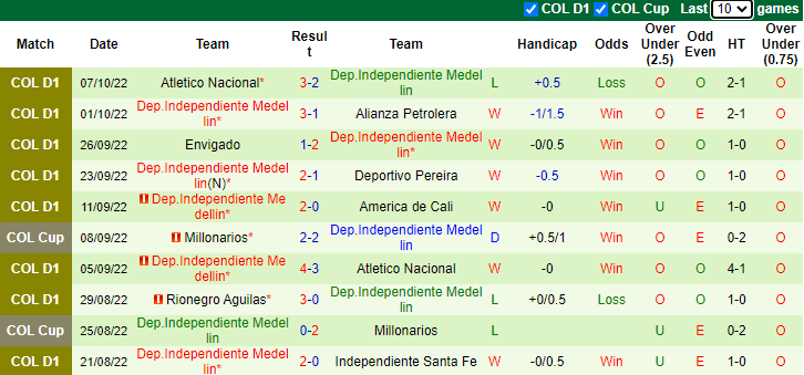 Soi kèo thơm Magdalena vs Ind Medellin, 4h00 ngày 11/10: Thất bại thứ tư - Ảnh 7