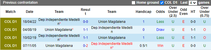Soi kèo thơm Magdalena vs Ind Medellin, 4h00 ngày 11/10: Thất bại thứ tư - Ảnh 8
