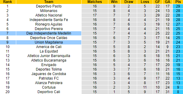 Soi kèo thơm Magdalena vs Ind Medellin, 4h00 ngày 11/10: Thất bại thứ tư - Ảnh 9