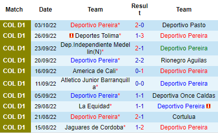 Nhận định Deportivo Pereira vs Envigado, 08h10 ngày 12/10: Tin vào chủ nhà - Ảnh 2
