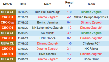 Nhận định Dinamo Zagreb vs RB Salzburg, 02h00 ngày 12/10: Vị khách khó nhằn - Ảnh 2