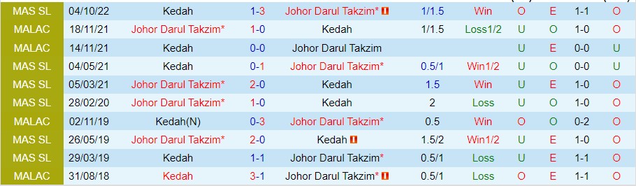 Nhận định Johor Darul Takzim vs Kedah, 20h00 ngày 11/10, VĐQG Malaysia - Ảnh 2