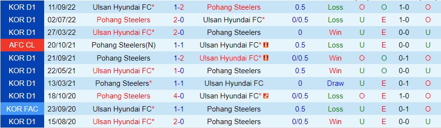 Nhận định Pohang vs Ulsan, 13h00 ngày 11/10, K-League - Ảnh 3