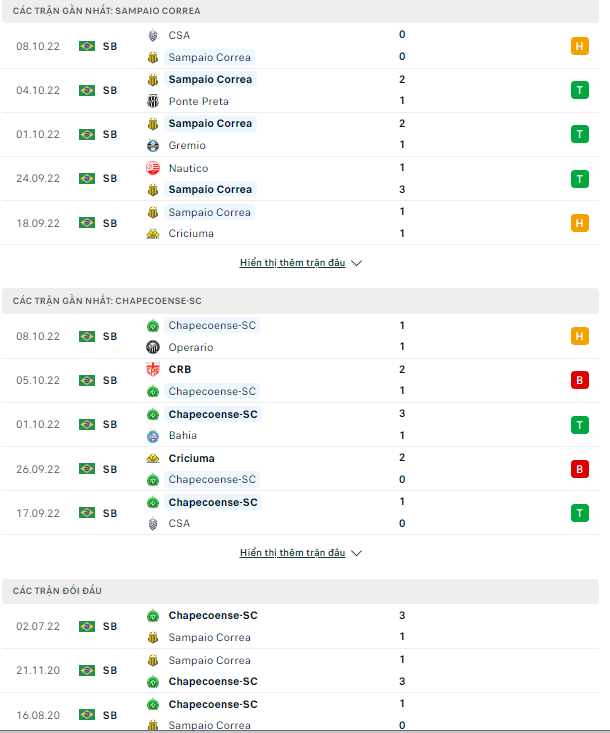 Nhận định Sampaio Correa vs Chapecoense, 07h30 ngày 12/10: Khó cho đội khách  - Ảnh 2