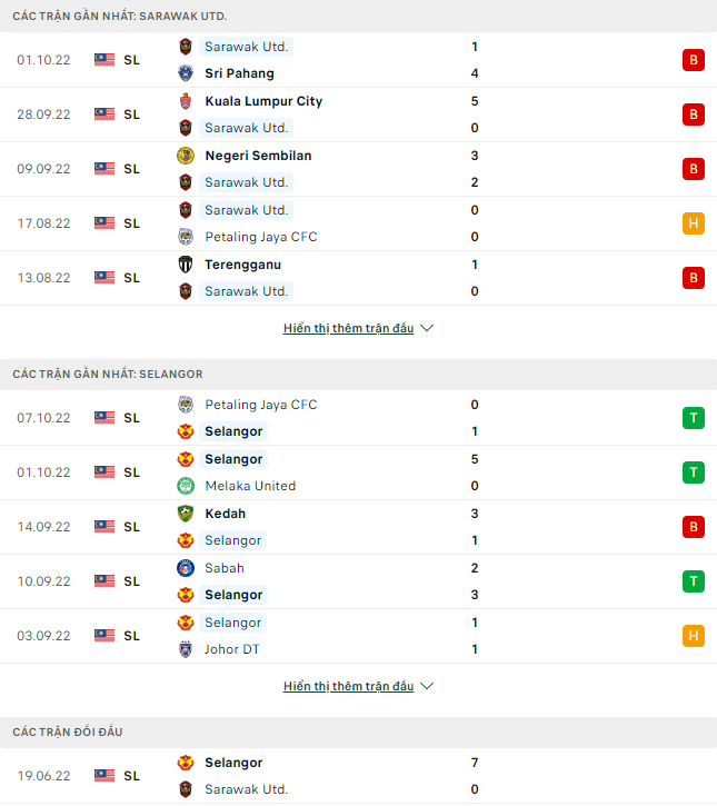 Nhận định Sarawak vs Selangor, 18h30 ngày 11/10: Chính thức xuống hạng - Ảnh 2