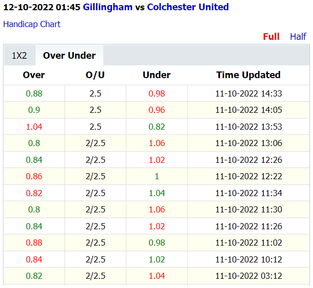 Soi kèo thơm Gillingham vs Colchester United, 01h45 ngày 12/10: Vị khách khó chơi - Ảnh 4