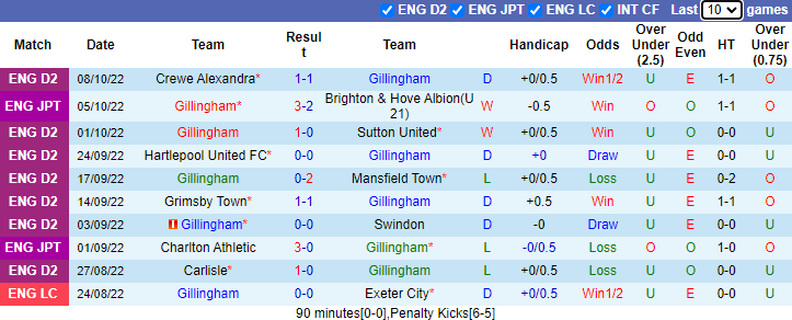 Soi kèo thơm Gillingham vs Colchester United, 01h45 ngày 12/10: Vị khách khó chơi - Ảnh 5