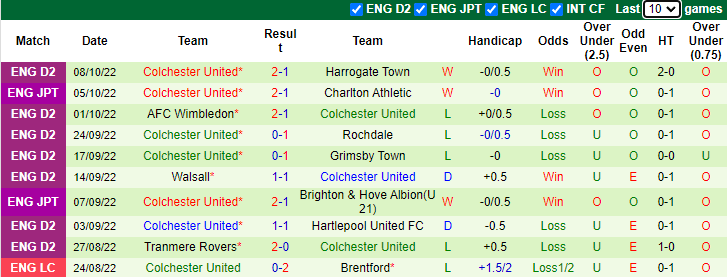 Soi kèo thơm Gillingham vs Colchester United, 01h45 ngày 12/10: Vị khách khó chơi - Ảnh 6