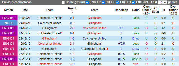 Soi kèo thơm Gillingham vs Colchester United, 01h45 ngày 12/10: Vị khách khó chơi - Ảnh 8