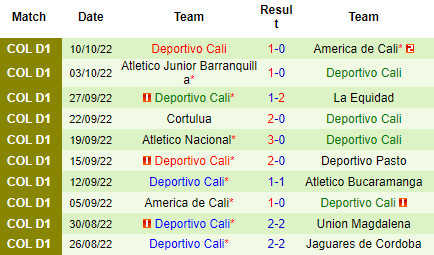 Nhận định Aguilas Doradas vs Deportivo Cali, 06h00 ngày 13/10: Ám ảnh xa nhà - Ảnh 3