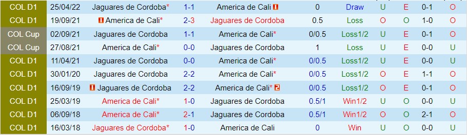 Nhận định America de Cali vs Jaguares, 08h05 ngày 13/10, VĐQG Colombia - Ảnh 3