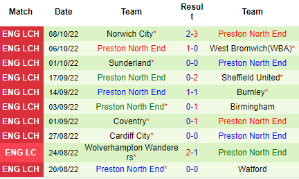 Nhận định Bristol City vs Preston North End, 01h45 ngày 13/10: Chưa thể khởi sắc - Ảnh 3