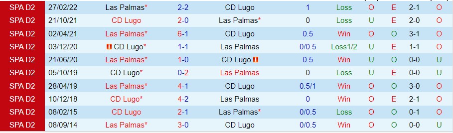 Nhận định Lugo vs Las Palmas, 02h00 ngày 13/10, Hạng hai Tây Ban Nha - Ảnh 3