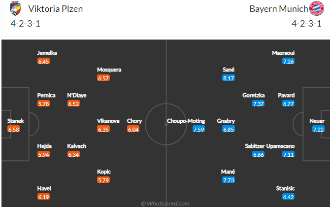 Nhận định Viktoria Plzen vs Bayern Munich, 02h00 ngày 13/10: Thêm một lần hủy diệt  - Ảnh 3