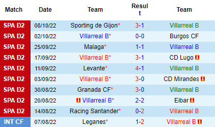 Nhận định Villarreal B vs Ponferradina, 19h00 ngày 12/10: Tin vào chủ nhà - Ảnh 2