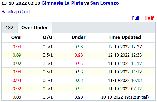 Soi kèo thơm Gimnasia vs San Lorenzo, 2h30 ngày 13/10: Thực dụng lên ngôi - Ảnh 2