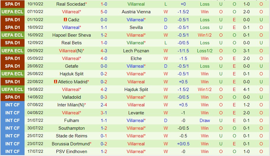 Nhận định Austria Vienna vs Villarreal, 23h45 ngày 13/10, Europa Conference League - Ảnh 4