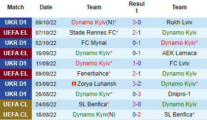 Nhận định Dinamo Kiev vs Rennes, 23h45 ngày 13/10: Quyết tranh ngôi đầu - Ảnh 2