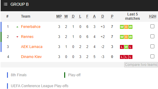Nhận định Dinamo Kiev vs Rennes, 23h45 ngày 13/10: Quyết tranh ngôi đầu - Ảnh 4