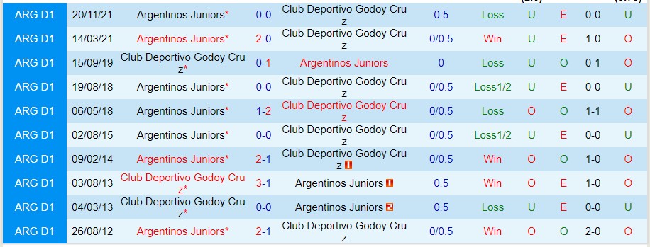 Nhận định Godoy Cruz vs Argentinos Juniors, 05h00 ngày 14/10, VĐQG Argentina - Ảnh 3