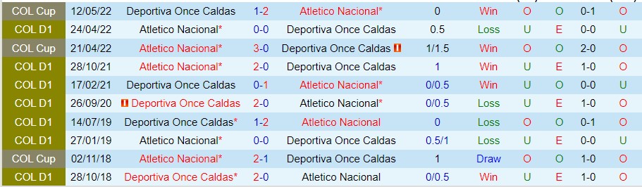 Nhận định Once Caldas vs Atletico Nacional, 08h05 ngày 14/10, VĐQG Colombia - Ảnh 3